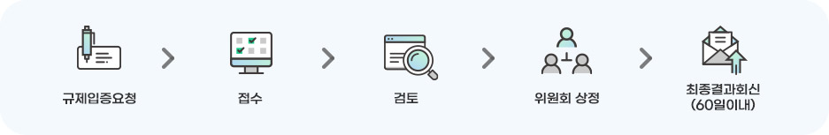 1.규제입증 요청 → 2.접수 → 3.검토 → 4.위원회 상정 → 5.최종결과 회신 (60일 이내)