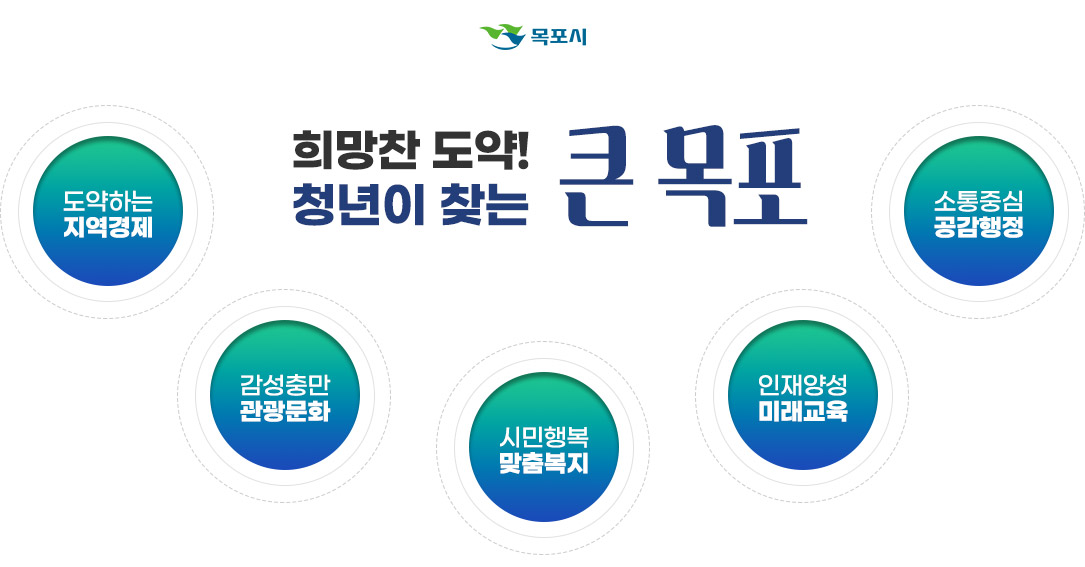 목포시, 희망찬 도약! 청년이 찾는 큰 목포, 도약하는 지역경제, 감성충만 관광문화, 시민행복 맞춤복지, 인재양성 미래교육, 소통중심 공감행정 