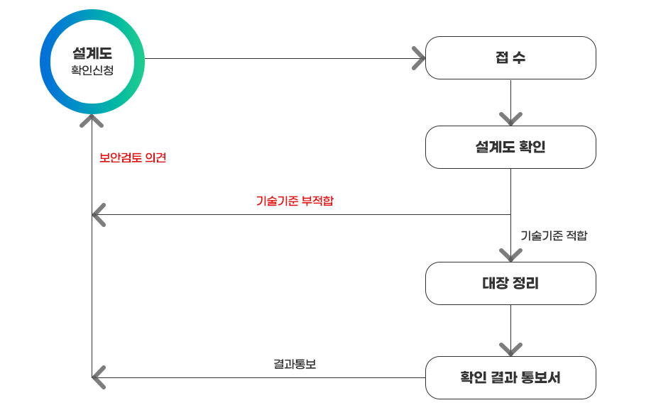 설계도 확인신청시 기술기준 적합할때: 접수→설계도확인→기술기준적합→대장정리→확인결과통보서→결과통보, 설계도 확인신청시 기술기준 부적합시 : 접수→설계도확인→기술기준부적합→보완검토의견→설계도확인신청