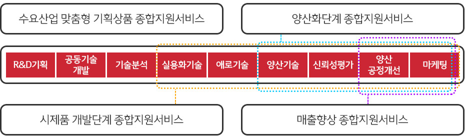 기업 성장단계별 맞춤형 종합지원서비스 구성도. 9단계 공정(R&D기획, 공동기술개발, 기술분석, 실용화기술, 애로기술, 양산기술, 신뢰성평가, 양산 공정개선, 마케팅)을 바탕으로 다음의 4가지 패키지를 제공함. 수요산업 맞춤형 기획상품 종합지원서비스: 9단계 전 공정 지원, 시제품 개발단계 종합지원서비스: 실용화기술부터 마케팅까지 지원, 양산화단계 종합지원서비스: 양산기술부터 마케팅까지 지원, 매출향상 종합지원서비스: 양산공정개선 및 마케팅 지원