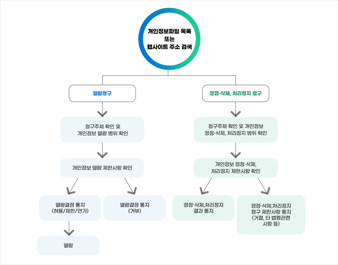 1. 개인정보파일목록 검색하고 열람청구를 할 경우 청구주체 확인 및 개인정보 열람범위 확인하고 개인정보 열람 제한사항 확인후 열람결정통지 (허용/제한/연기)하거나 열람결정통지 (거부)하게게 됨. 열람결정통지 (허용/제한/연기)하게 되면 열람할 수 있음. 2. 개인정보파일 목록 검색시 정정 · 삭제, 처리정지청구시 청구주체확인 및 정정 · 삭제, 처리정지범위를 확인하고 개인정보 열람 제한사항을 확인 후 정정 · 삭제, 처리정지결과를 통지하거나 정정 · 삭제, 처리정지 청구 제한사항 통지(거절, 타 법령관련 사항 등)한다.