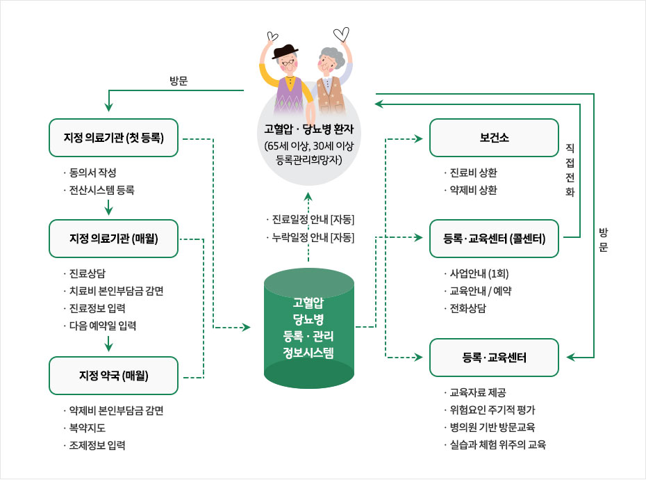 치매선별검사 및 조기검진 상담 받는 모습