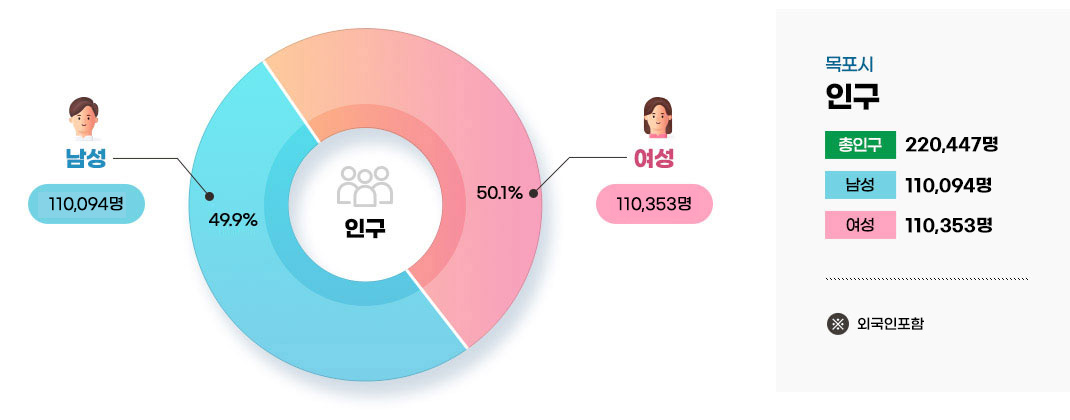 인구를 나타내는 원형 그래프로 남성:107,826명(50%), 여성109,113명(50%)를 나타내고 있다. 목포시 인구, 총인구 : 216,939명, 남성 107,826명, 여성 109,113명명 (※외국인포함)