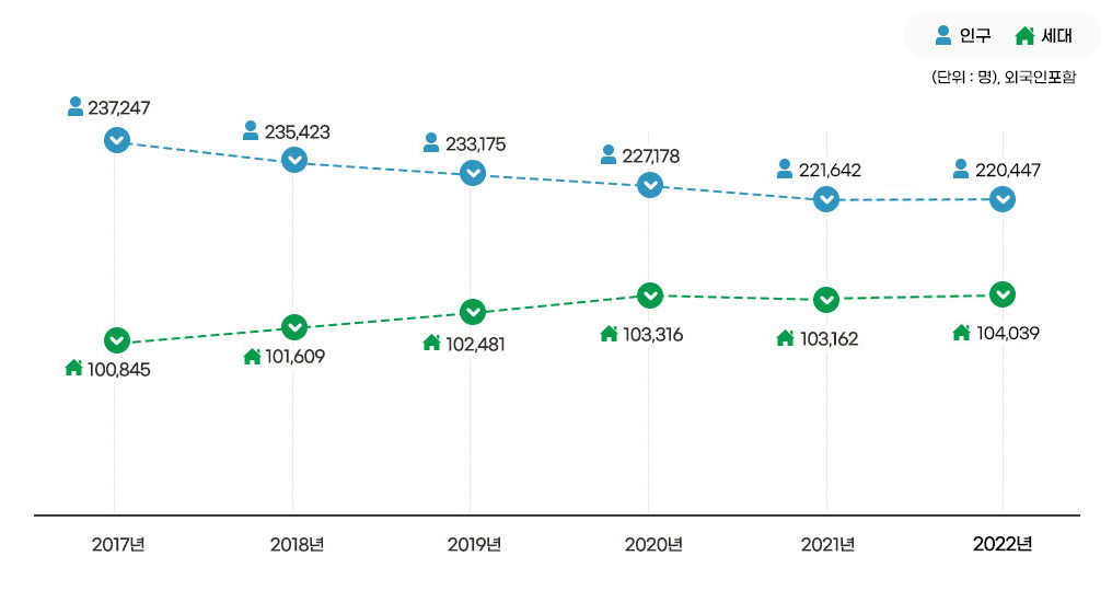 세대 및 인구증가 추세를 나타낸 그래프로 2018년 인구(235,423), 세대(101,609), 2019년 인구(233,175), 세대(102,481), 2020년 인구(227,178), 세대(103,316), 2021년 인구(221,642), 세대(103,162), 2022년 인구(220,447), 세대(104,039) 