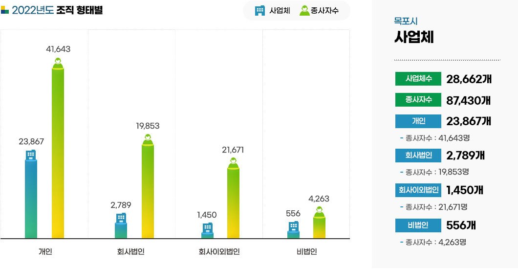 2022년도 조직 형태별 그래프로 개인 사업체(18,020), 종사자수(42,813), 회사법인 사업체(2,066), 종사자수(21,420), 회사이외법인 사업체(704), 종사자수(16,981), 비법인 사업체(948), 종사자수(3,474)를 나타내고 있다. [목포시 사업체] 사업체수 21,738, 종사자수 84,688, 개인 18,020(종사자수:42,813명),회사법인 2,066(종사자수:21,420), 회사이외법인704(종사자수16,981), 회사법인 948(종사자수:3,474) 