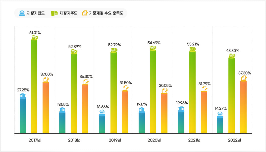 지방재정자립지표를 나타낸 막대그래프, 자세한 내용은 아래 테이블을 참고하세요.