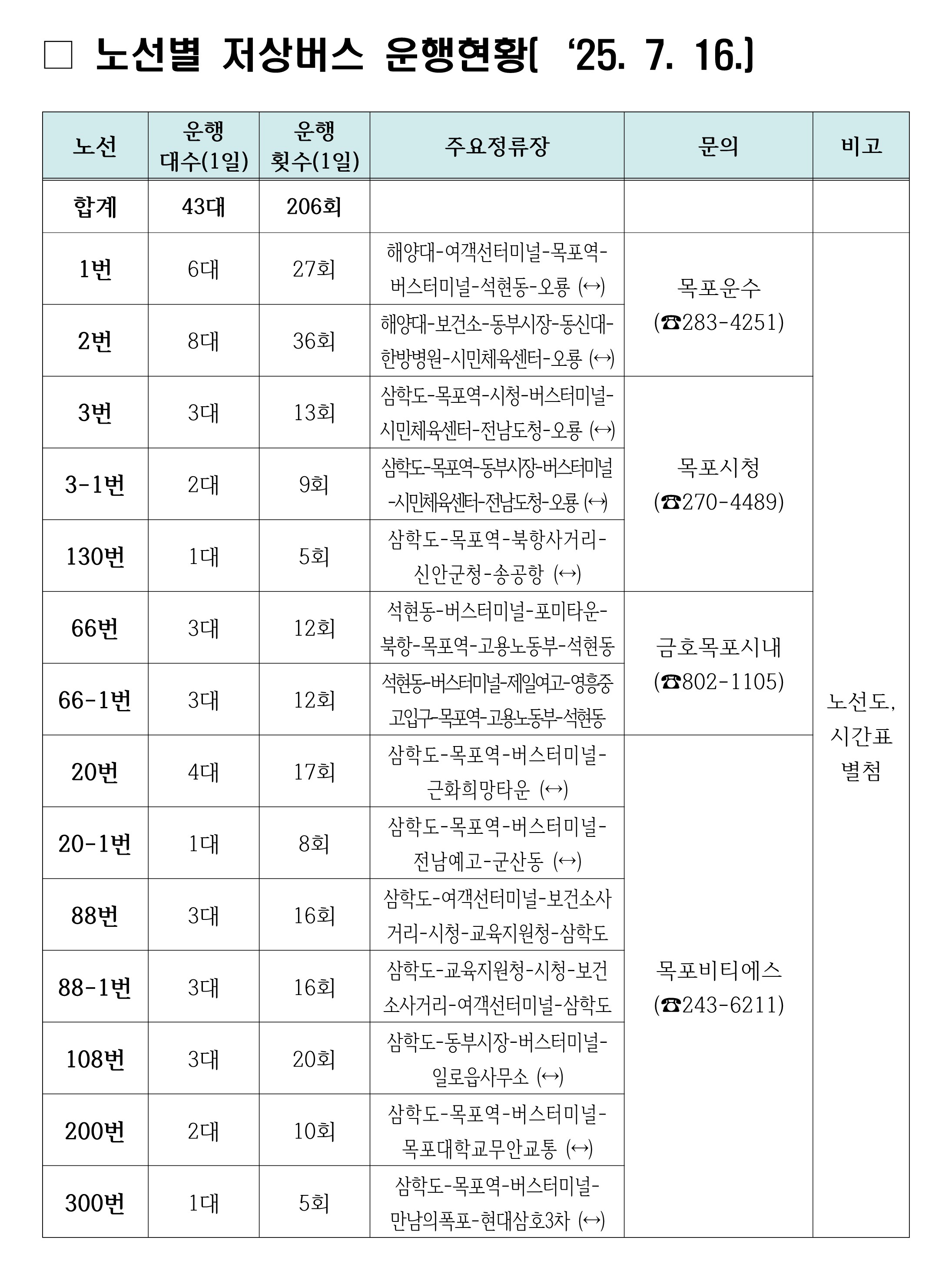 [노선별 저상버스 운행현황 2025년 7월 16일]  [표 제목 : 노선별 저상버스 운행현황] [표 설명 : 노선, 운행대수 1일, 운행횟수 1일, 주요정류장, 문의, 비고 순으로 구성된 표]  합계, 운행대수 43대, 운행횟수 206회  1번, 운행대수 6대, 운행횟수 27회, 주요정류장 해양대에서 여객선터미널에서 목포역에서 버스터미널에서 석현동에서 오류, 왕복, 문의 목포운수 전화 283에 4251  2번, 운행대수 8대, 운행횟수 36회, 주요정류장 해양대에서 보건소에서 동부시장에서 동신대한방병원에서 시민체육센터에서 오류, 왕복, 문의 목포운수 전화 283에 4251  3번, 운행대수 3대, 운행횟수 13회, 주요정류장 삼학도에서 목포역에서 시청에서 버스터미널에서 시민체육센터에서 전남도청에서 오류, 왕복, 문의 목포시청 전화 270에 4489  3-1번, 운행대수 2대, 운행횟수 9회, 주요정류장 삼학도에서 목포역에서 동부시장에서 버스터미널에서 시민체육센터에서 전남도청에서 오류, 왕복, 문의 목포시청 전화 270에 4489  130번, 운행대수 1대, 운행횟수 5회, 주요정류장 삼학도에서 목포역에서 북항사거리에서 신안군청에서 송공항, 왕복, 문의 목포시청 전화 270에 4489  66번, 운행대수 3대, 운행횟수 12회, 주요정류장 석현동에서 버스터미널에서 포미타운에서 북항에서 목포역에서 고용노동부에서 석현동, 문의 금호목포시내 전화 802에 1105, 비고 노선도 및 시간표 별첨  66-1번, 운행대수 3대, 운행횟수 12회, 주요정류장 석현동에서 버스터미널에서 제일여고에서 영흥중고입구에서 목포역에서 고용노동부에서 석현동, 문의 금호목포시내 전화 802에 1105, 비고 노선도 및 시간표 별첨  20번, 운행대수 4대, 운행횟수 17회, 주요정류장 삼학도에서 목포역에서 버스터미널에서 근화희망타운, 왕복  20-1번, 운행대수 1대, 운행횟수 8회, 주요정류장 삼학도에서 목포역에서 버스터미널에서 전남예고에서 군산동, 왕복  88번, 운행대수 3대, 운행횟수 16회, 주요정류장 삼학도에서 여객선터미널에서 보건소사거리에서 시청에서 교육지원청에서 삼학도  88-1번, 운행대수 3대, 운행횟수 16회, 주요정류장 삼학도에서 교육지원청에서 시청에서 보건소사거리에서 여객선터미널에서 삼학도, 문의 목포비티에스 전화 243에 6211  108번, 운행대수 3대, 운행횟수 20회, 주요정류장 삼학도에서 동부시장에서 버스터미널에서 일로읍사무소, 왕복  200번, 운행대수 2대, 운행횟수 10회, 주요정류장 삼학도에서 목포역에서 버스터미널에서 목포대학교에서 무안교통, 왕복  300번, 운행대수 1대, 운행횟수 5회, 주요정류장 삼학도에서 목포역에서 버스터미널에서 만남의폭포에서 현대삼호3차, 왕복