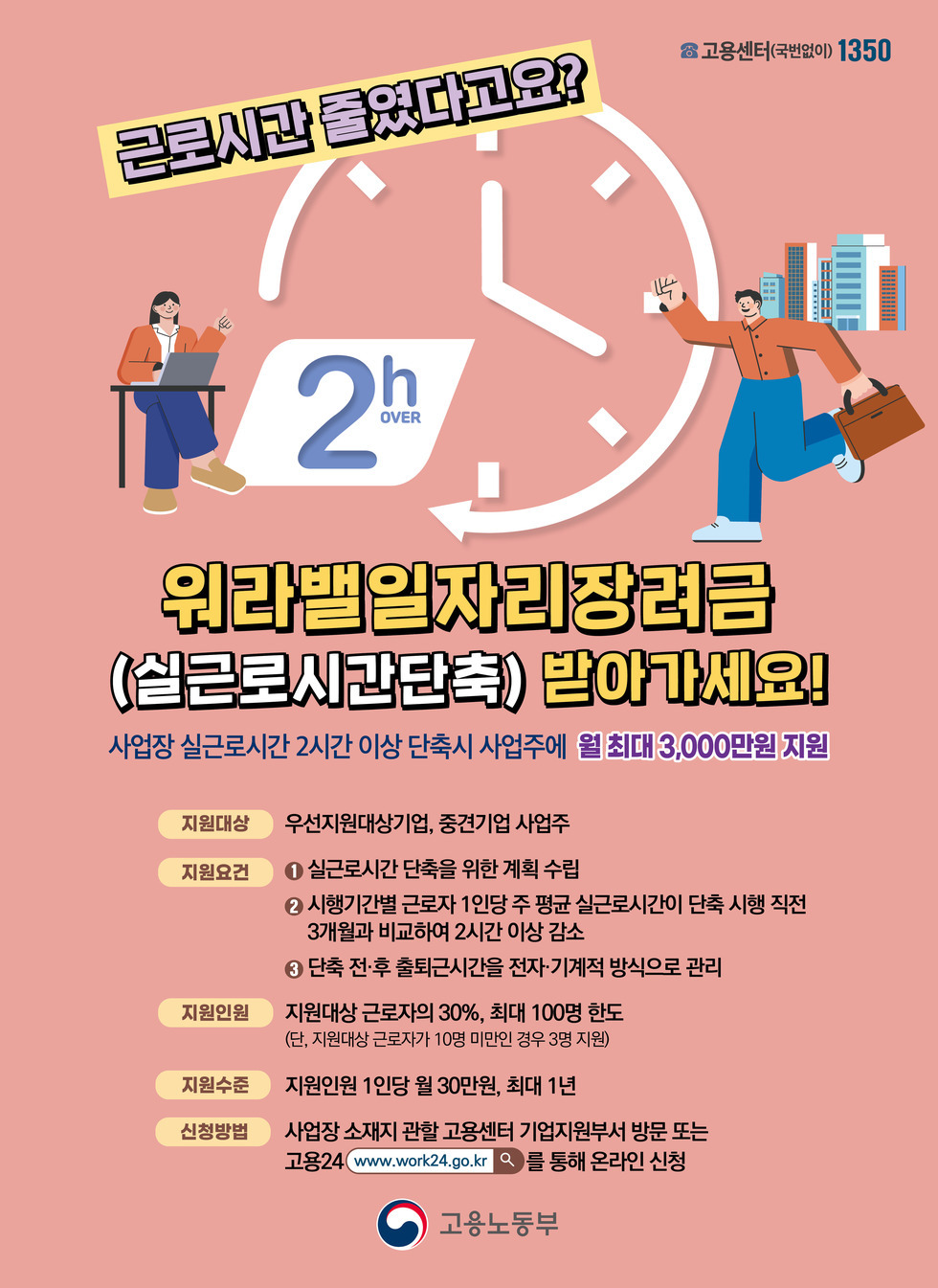글로시간 줄였다고요?
고용센터(국번없이) 1350
2H OVER
워라밸일자리 장려금
(실근로시간단축) 받아가세요!
사업장 실근로시간 2시간 이상 단축시 사업주에 월 최대 3,000만원 지원
- 지원대상
우선지원대상기업, 중견기업 사업주
- 지원요건
1. 실근로시간 단축을 위한 계획 수립
2. 시행기간별 근로자 1인당 주 평균 실근로시간이 단축 시행 직전 3개월과 비교하여 2시간 이상 감소
3. 단축 전·후 출퇴근시간을 전자·기계적 방식으로 관리
- 지원인원
지원대상 근로자의 30%, 최대 100명 한도 (단, 지원대상 근로자가 10명 미만인 경우 3명 지원)
- 지원수준
지원인원 1인당 월 30만원, 최대 1년
- 신청방법
사업장 소재지 관할 고용센터 기업지원부서 방문 또는 고용24 www.work24.go.kr 를 통해 온라인 신청
고용노동부